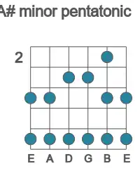 Guitar scale for A# minor pentatonic in position 2